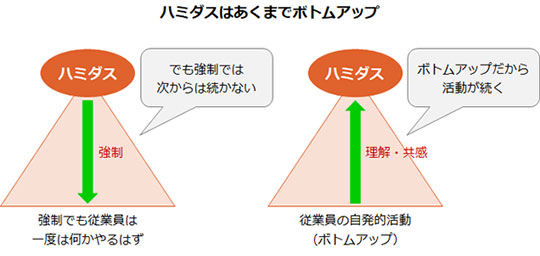 ハミダス活動はボトムアップの自主的活動