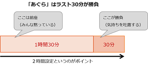 「あぐら」はラスト30分が勝負！