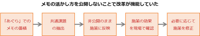 メモの活かし方を公開しないことで改革が機能していた