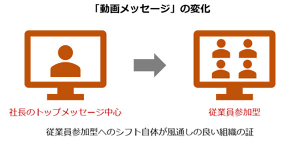 「動画メッセージ」の変化