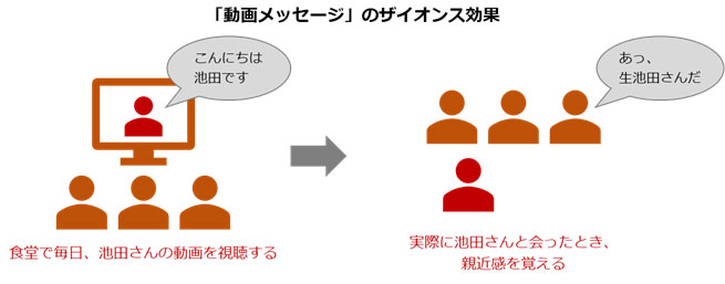 「動画メッセージ」のザイオンス効果