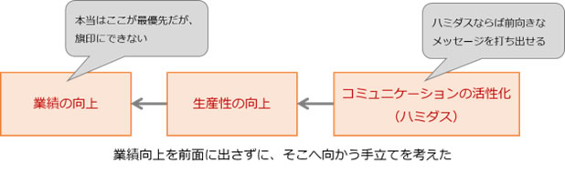 池田社長による３つの改革