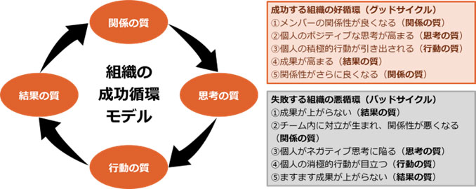 ３つの改革が組織のグッド・サイクルを導いた