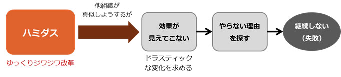 他組織が真似できない理由