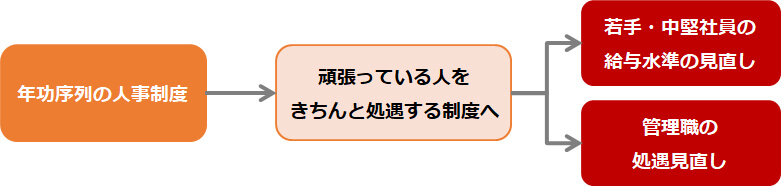 若手・中堅社員の処遇に加えて、管理職の処遇見直しも大きなテーマ