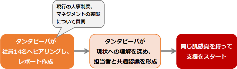 現状に対する共通認識の形成～社員へのヒアリング実施