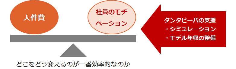 報酬制度の見直し～人件費と社員のモチベーションのバランスを考慮