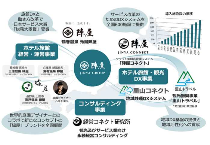 現在の陣屋グループのビジネス領域