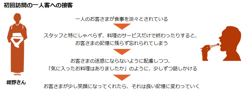 初回訪問の一人客への接客