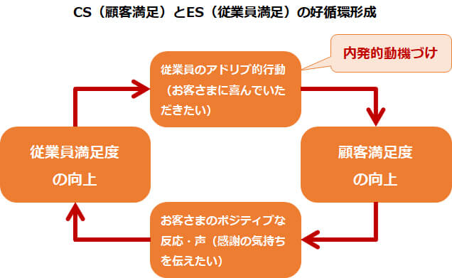 CS（顧客満足）とES（従業員満足）の好循環形成