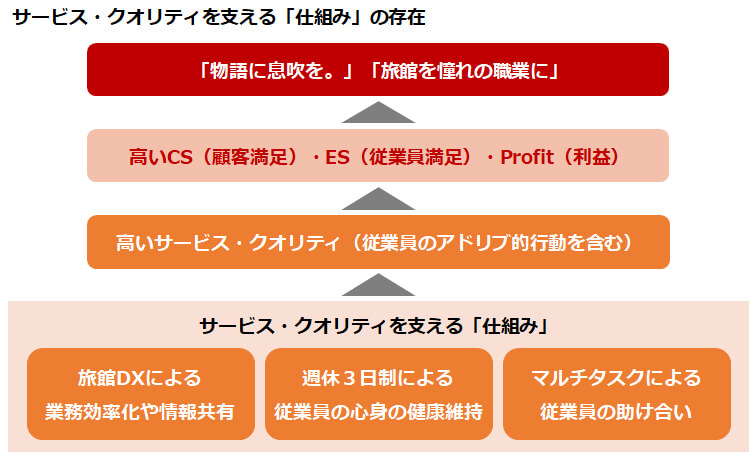 サービス・クオリティを支える「仕組み」の存在