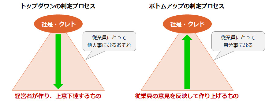 トップダウン／ボトムアップの制定プロセス