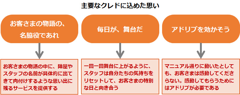 主要なクレドに込めた思い