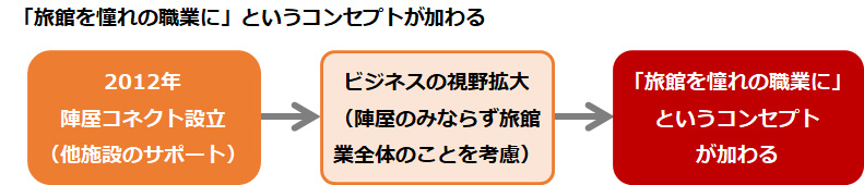 「旅館を憧れの職業に」というコンセプトが加わる