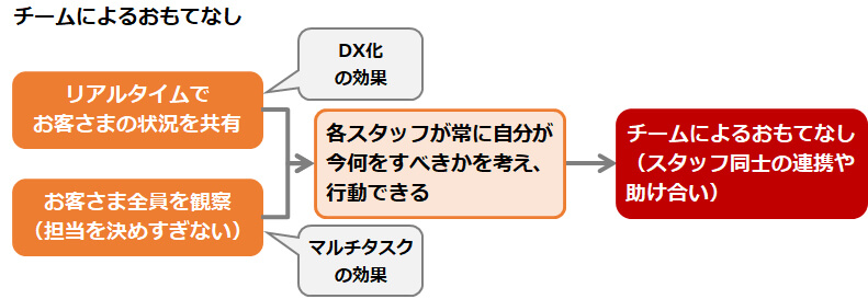 チームによるおもてなし