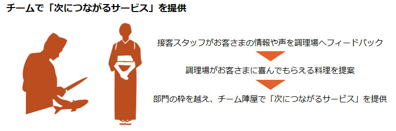 チームで「次につながるサービス」を提供