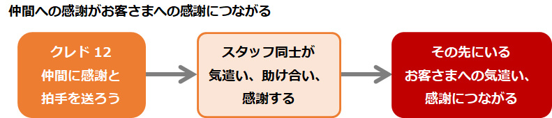 仲間への感謝がお客さまへの感謝につながる