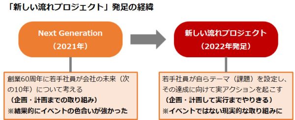 「新しい流れプロジェクト」発足の経緯