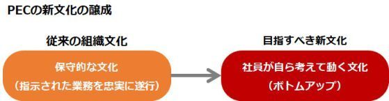 PECの新文化の醸成
