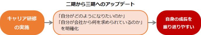 二期から三期へのアップデート