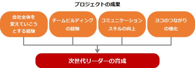 プロジェクトの成果