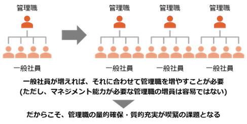 管理職の量的確保・質的充実の必要性