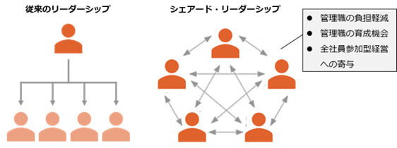 （参考）シェアード・リーダーシップ～管理職への負担軽減の処方箋