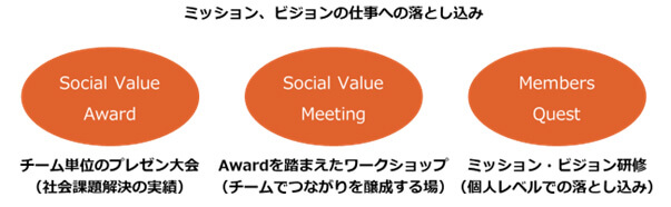 ミッション・ビジョン研修（Members Quest）の実施