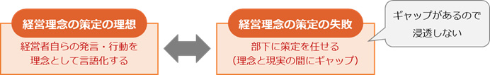 経営理念が浸透しない現象