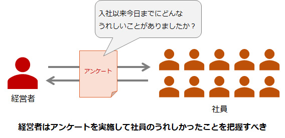 経営者はアンケートを実施して社員のうれしかったことを把握すべき