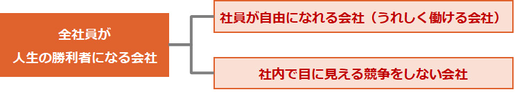 全社員が人生の勝利者になれる会社