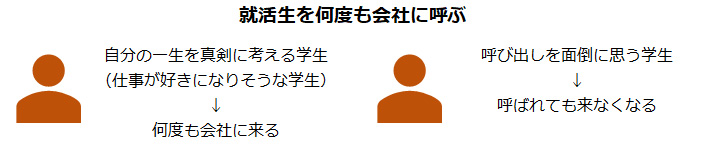 就活生を何度も会社に呼ぶ