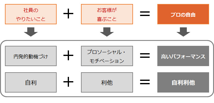 プロの自由