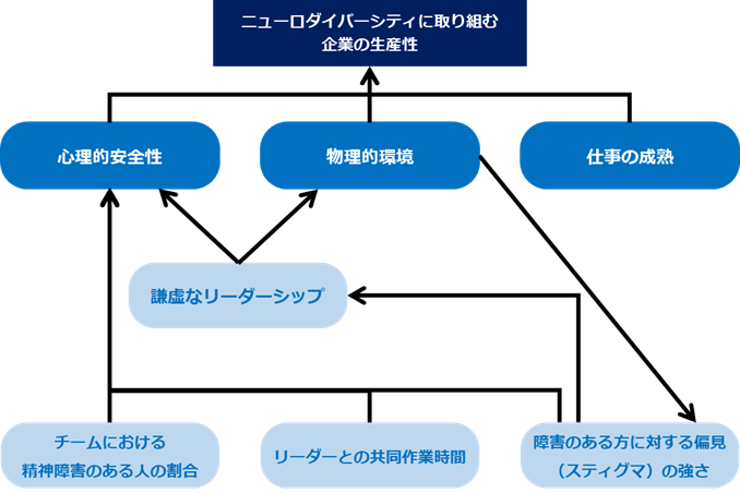 「心理的安全性」に影響を及ぼす３つの要因