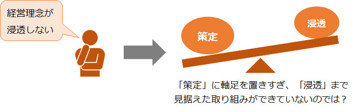 経営理念が浸透しない