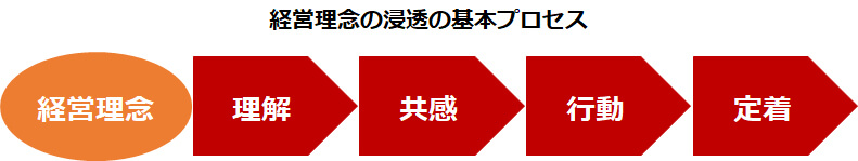 経営理念の浸透の基本プロセス