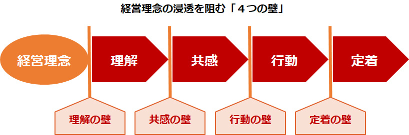 経営理念の浸透を阻む「４つの壁」