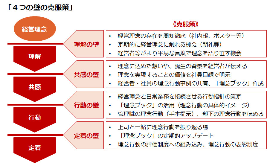 「４つの壁の克服策」