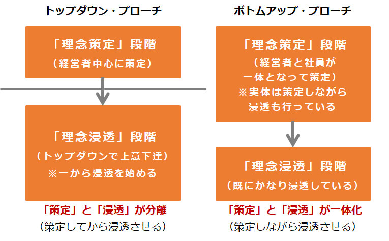 「理念経営2.0」型の理念策定のススメ