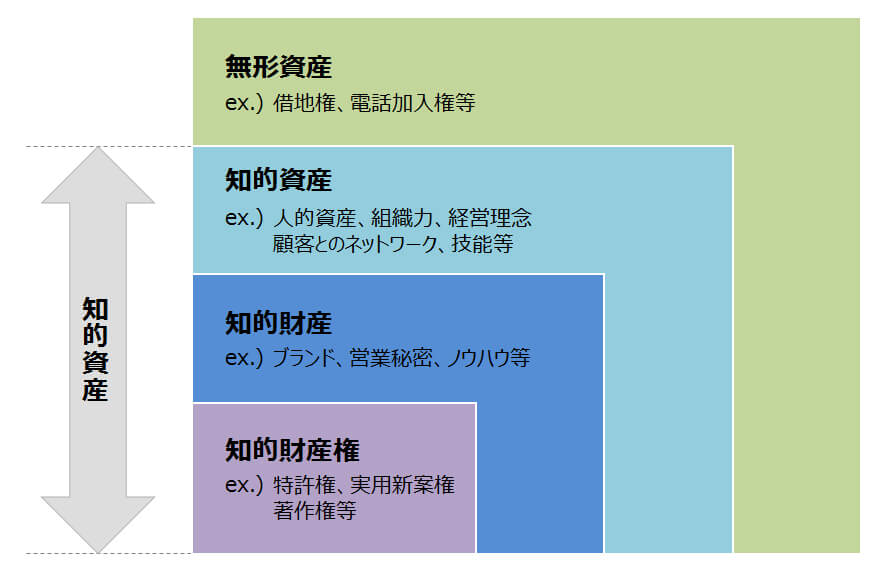「知的資産」の定義