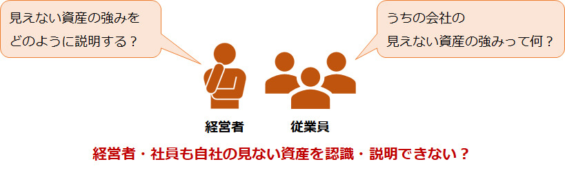 経営者・社員も自社の見ない資産を認識・説明できない？