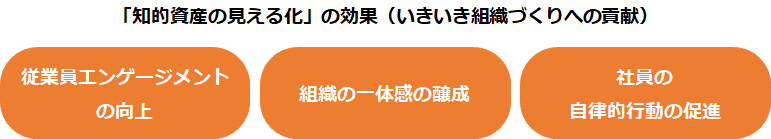 「知的資産の見える化」の効果（いきいき組織づくりへの貢献）