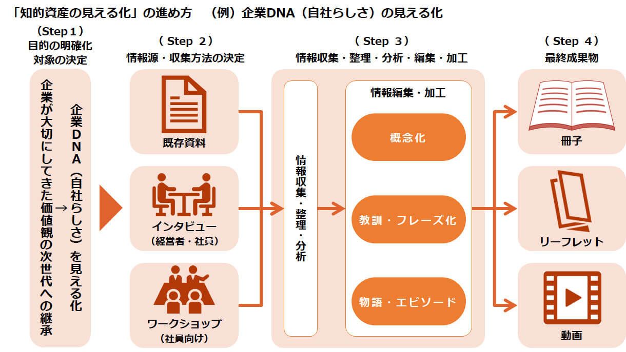 「知的資産の見える化」の進め方　（例）企業DNA（自社らしさ）の見える化