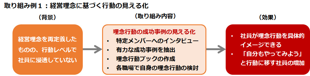 取り組み例１：経営理念に基づく行動の見える化