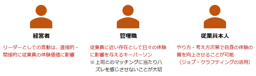 「経営者」「管理職」「従業員」が体験価値の向上に果たす役割