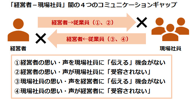 「経営者－現場社員」間の４つのコミュニケーションギャップ