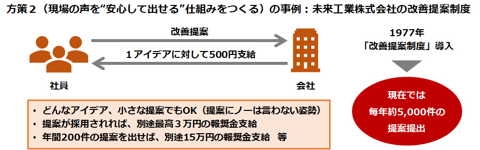 方策２（現場の声を“安心して出せる”仕組みをつくる）の事例：未来工業株式会社の改善提案制度