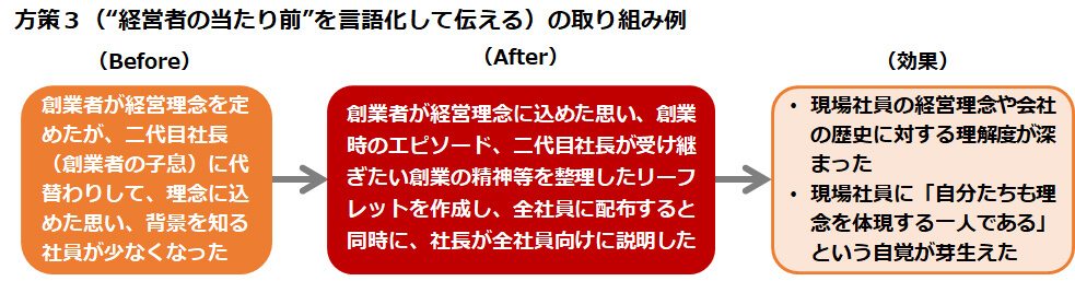 方策３（“経営者の当たり前”を言語化して伝える）の取り組み例