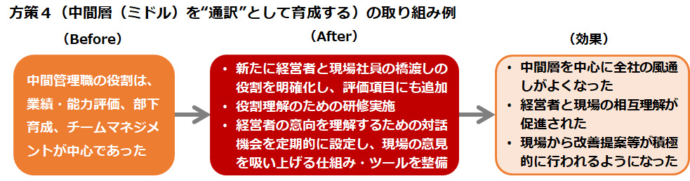 方策４（中間層（ミドル）を“通訳”として育成する）の取り組み例