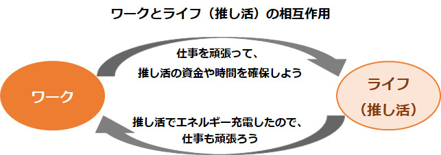 ワークとライフ（推し活）の相互作用